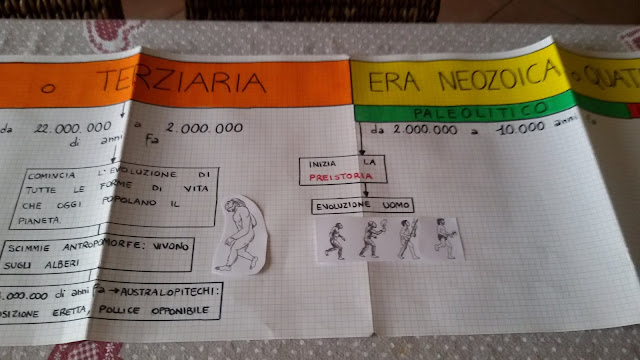 La Linea Del Tempo Classe Terza LINEA DEL TEMPO ERE GEOLOGICHE - classe terza - | MyFunFlipCl@ss - Il
