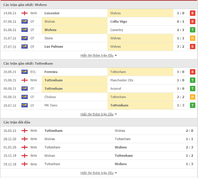 Tỷ lệ cá độ  Wolves vs Tottenham, 21h ngày 22/8-Ngoại Hạng Anh Thong-ke-WolvesTottenham-22-8