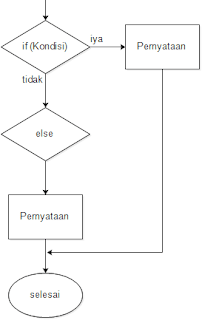 flowchart program if else