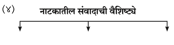 Chapter 3 - नाटक- साहित्यप्रकार-परिचय Balbharati solutions for Marathi  खालील कृती करा.