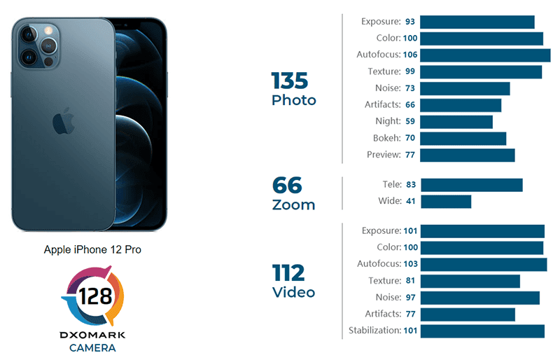 DxOMark Apple iPhone 12 Pro is tied with Mi 10 pro for 4th best camera phone in the world