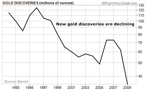 Gold Shortage Looms