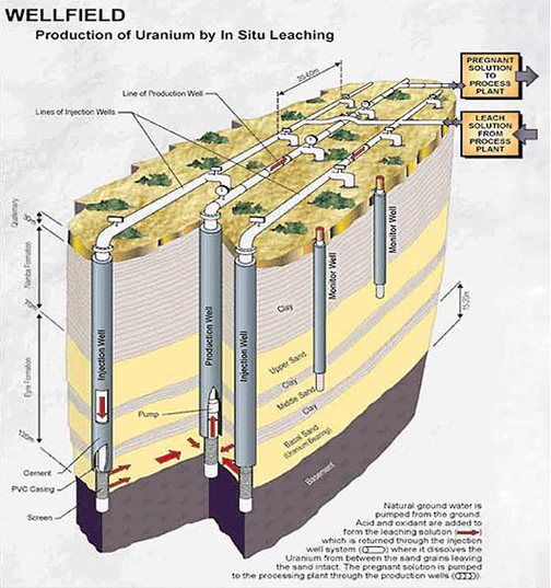 Nuclear Edition: Process of uranium mining is not green? (Fan mail