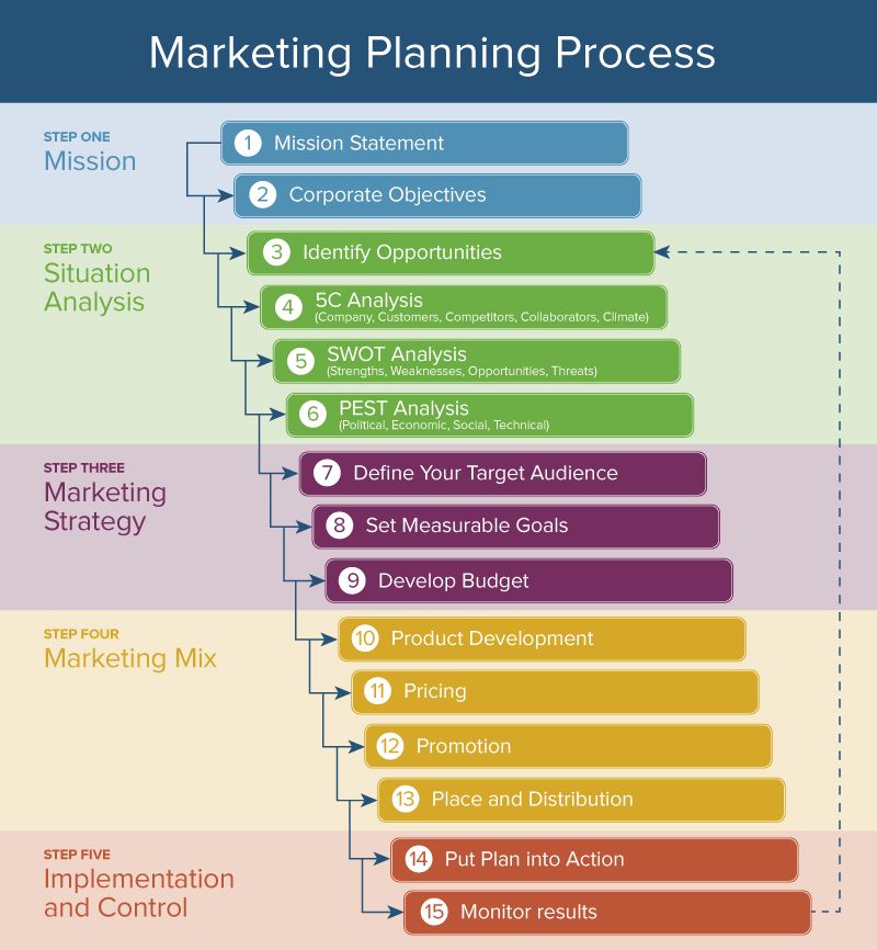 market strategy for project