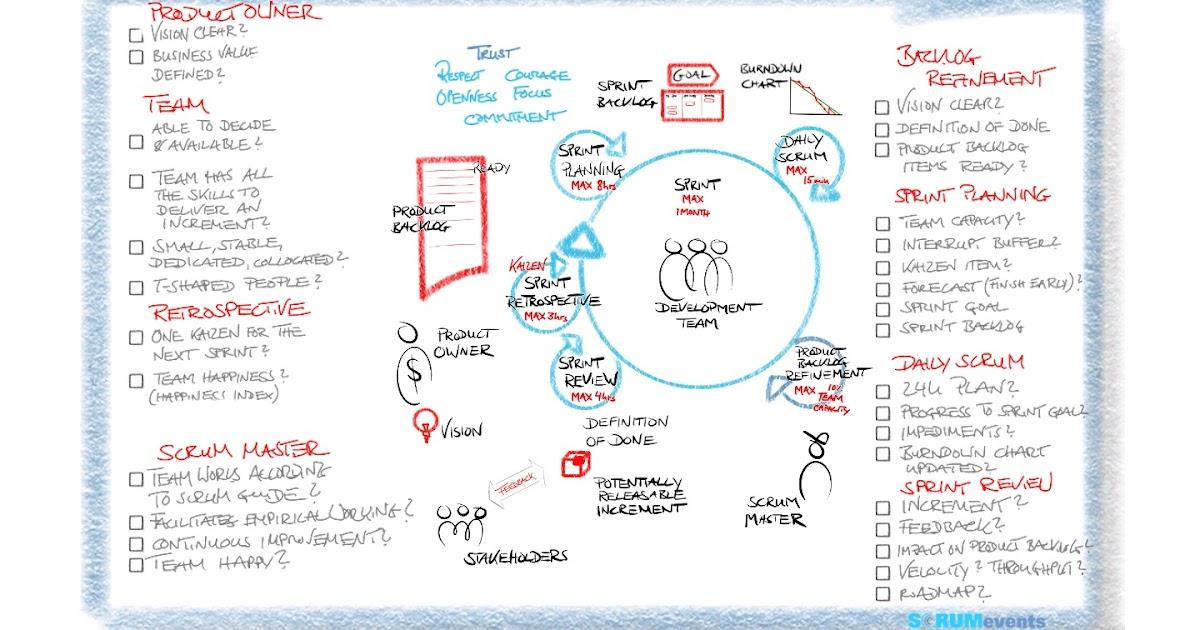 The easiest way to succeed as a Scrum Master