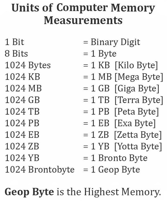 कंप्यूटर मेमोरी की इकाइयां Memory Units)