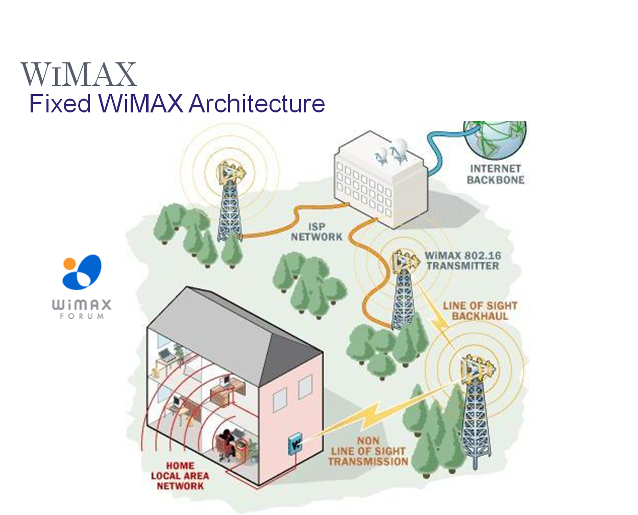 Doing 4g. Архитектура WIMAX. WIMAX оборудование. Вышка WIMAX. Задачи WIMAX.