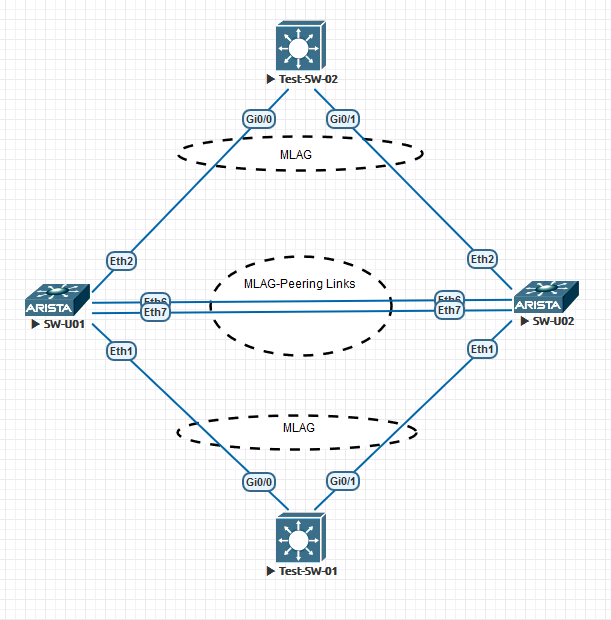 Stacking switches Part III (Arista MLAG Multi Chassis Link Aggregation)