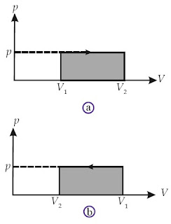 (a) Grafik P–V suatu gas yang mengalami pemuaian (melakukan ekspansi) (b) Grafik P–V suatu gas yang mengalami pemampatan (diberi kompresi)
