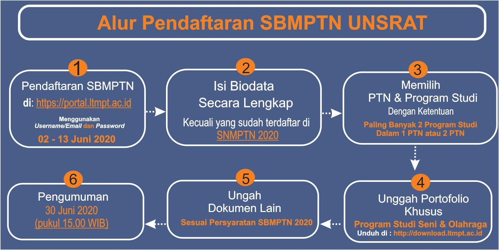 Pendaftaran Mahasiswa Baru Unsrat D3 S1 S2 T A 2020 2021