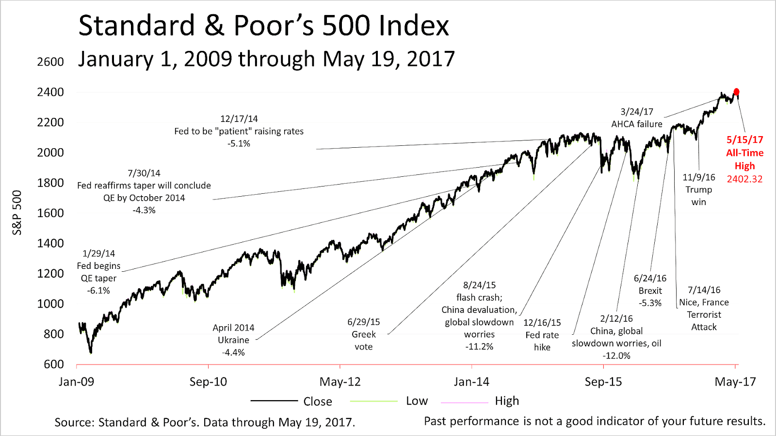 Standard Poors 500stock Index Index Choices