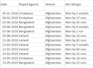 12 Consecutive Wins In T20 International - A Record By Afghanistan
