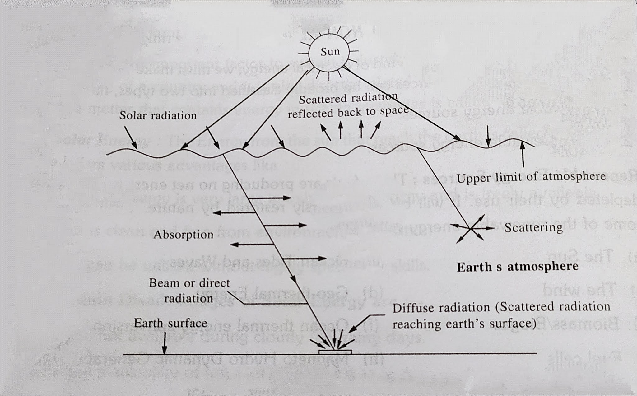 Solar Radiation Reaching the earth Surface