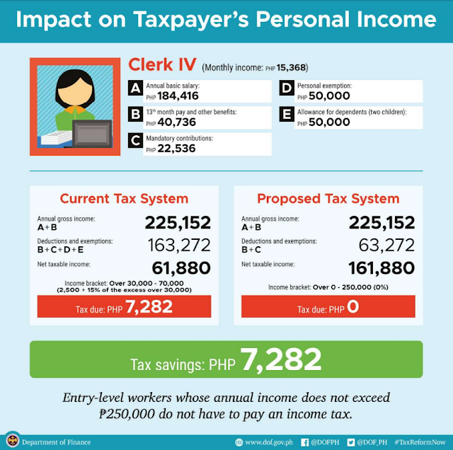 TRAIN: Tax Reform Acceleration and Inclusion. This is a Tax Reform program initiated by the Duterte Administration, to change the old tax system in the Philippines and make it simpler, more fair, and efficient.  The current tax system in the Philippines is both complex and unjust. TRAIN will change this, by reducing personal income tax, simplify estate and donor tax, expand Value-Added Tax coverage and increase oil and automobile excise taxes. Let us look at each of these components.   PERSONAL INCOME TAX The proposed Tax Schedule under TRAIN will benefit 99% of the taxpayers. That's more than the percentage of voters who chose Duterte to be President. Based on the table below, the new tax rates will increase take-home pay of most workers and increase the purchasing power of the family or individual. Also, all bonuses not exceeding P100,000 will stay tax-free! Also, by 2020, the tax rates will be even lower.  The current income tax rate in the Philippines is actually higher than most of its neighbors. Information gathered showed that Filipinos pay the 2nd highest tax rate in the Asean countries, with also a lower income threshold.  This table shows that if you earn P500,000 in Singapore, you don't have to pay income tax. In the Philippines, that's 32% rate. Compare that to Indonesia, where you pay 30% only if you earn three times more than in the Philippines. In Thailand, you pay 35% rate, but only if you earn 11 times more than in the Philippines.  Let us see some projected calculations and comparisons of present and proposed tax rates based on worker's salaries, from minimum wage earners to a call-center agent.  ESTATE TAX and DONOR'S TAX TRAIN proposes that Estate Tax be fixed at 6% of the estate's net value. There will also be a standard deduction of P1 million and exemption of up to P3 million for family homes. This means that for inheritance with value below standard deduction, and for family homes valued at less than the exemption, no estate tax shall be paid. Only inheritance of rich families will be taxed.  A similar scheme is applied for Donor's Tax. A single rate of 6% of the net donations for gifts above P100,000 yearly, will be applied. This is regardless of relationship.   VALUE ADDED TAX This part of the TRAIN is least understood and often misrepresented by many. Actually, the VAT  system in the Philippines has the most number of exemptions (people, companies, cooperatives and other institutions exempted from paying VAT).  TRAIN will expand the tax base by limiting exemptions to necessities - raw food, education, and health. Cooperatives with gross sales of more than P3 million pesos will not be exempted from VAT. Only smaller cooperatives and those that produce raw agriculture products will be VAT exempt.  Among the previously exempted entities that will need to pay VAT are: Domestic shipping importation power transmission low cost and socialized housing (if value is more than P1.5M for lots, P2.5M for house and lot) lease of residential units (with monthly rent of over P10,000/month) boy and girl scouts other entities exempted via special laws. This will raise more funds for the poor and vulnerable. Senior Citizens and Persons With Disabilities will still enjoy exemptions.  OIL EXCISE TAX Oil excise will be raised by P6 gradually over three years. The rates will be adjusted yearly after the third year. The last time the oil excise tax was adjusted was in 1997.  Increasing the petrol price via excise tax will not necessarily affect the savings of the majority. In fact, fuel consumption is higher for the wealthiest Filipino. Take this graphic below:  The graphic above shows that the top 10% wealthiest Filipinos use more than half of the fuel for vehicles. The poorest 10% only use 0.6%. The middle group use only about 5%. This means that the wealthiest will be affected more by the price increase in petrol.    AUTOMOBILE EXCISE TAX The tax rates for cars will be increased, more for luxury cars than basic cars. This makes the wealthier people pay more tax than the middle class. The wealthiest are the ones who usually buy or own more than one car. An example of computation is shown below:  One of the main concerns of the public is the effect of the increased taxes on goods and transportation costs. The government however believes that the net savings for each worker will be greater due to the lower income tax. Also, a percentage of the revenues will be allotted for the poorest Filipinos to help them keep up with any price increase.  President Duterte's Tax Reform agenda is vital to the improvement of lives of the Filipino, one that the President vowed to leave behind after his term of office. The current tax system is already 20 years old. If passed into law, the comprehensive tax reform bill is estimated to raise (P)162 billion in net revenues every year. This is vital for the advancement of the economy.  The Tax Reform Acceleration and Inclusion program is vital to President Duterte's ten-point socioeconomic agenda. The revenue will be used to improve existing infrastructure and accelerate building new one, providing jobs and better services to people and help move the economy forward.  Note: The values and tax rates stated herein are subject to change because the bill on tax reform has not been approved yet in the senate.