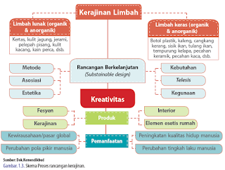 Prakarya Kerajinan Bahan Limbah Keras