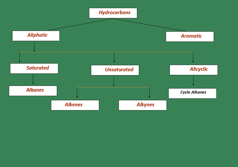 Hydrocarbons types, Classification, and properties - Chem Awareness