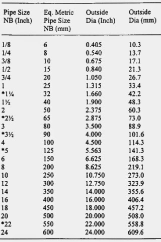 Ukuran Diameter Pipa Di Pasaran - Soalan ac