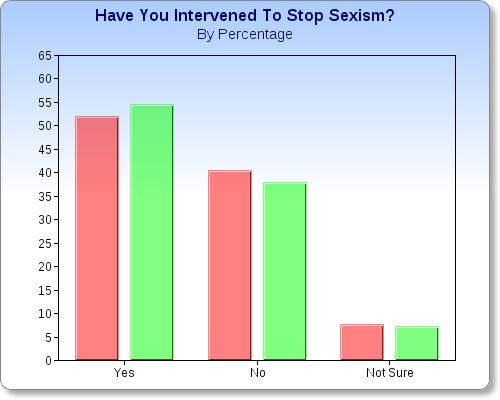 intervended-stop-sexism-chart.JPG