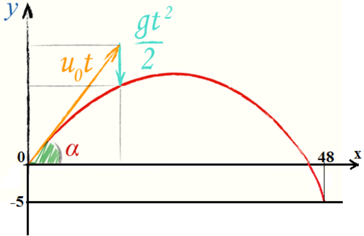 тело брошено под углом 45 к горизонту. тело брошенное горизонтально с начальной скоростью 15 м/с. движение под углом к горизонту формулы. камень брошенный со скоростью 12 м/с под углом 45 к горизонту. камень бросили с высоты под углом.