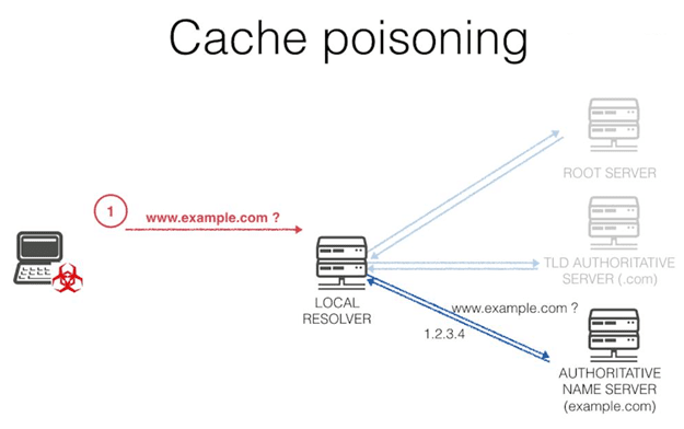 DNS Attacks