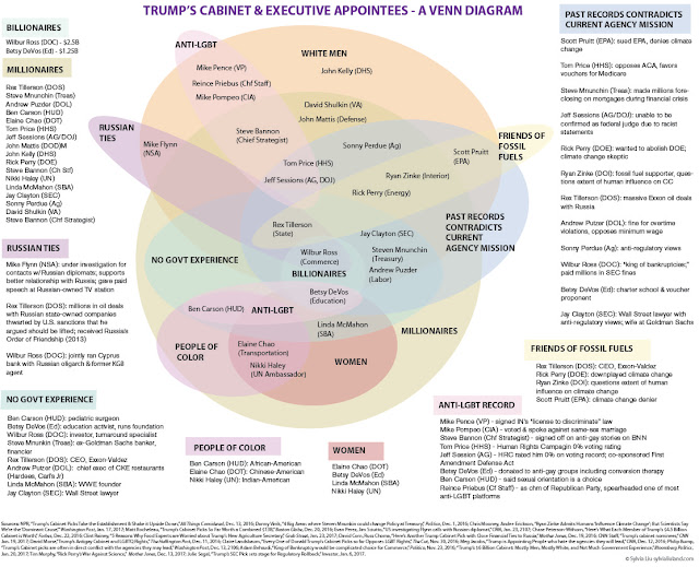 Sylvia Liu Land: A Venn Diagram of Trump's Cabinet & Executive Picks