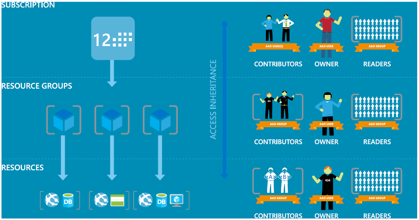 Anwar Younus Blog Azure Role Based Access Control (RBAC)