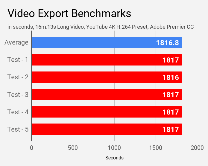 Video export benchmarks for Acer Swift 3 SF314-57 laptop.