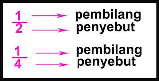 Mengenal Pembilang dan Penyebut