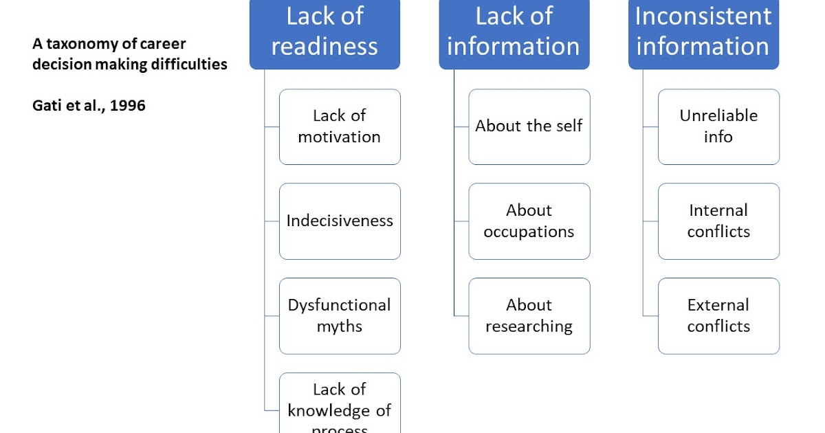 The Taxonomy Of Career Decision Making Difficulties