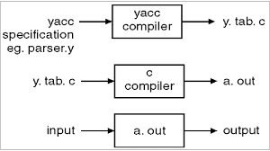 Running Lex and Yacc Program in ubuntu