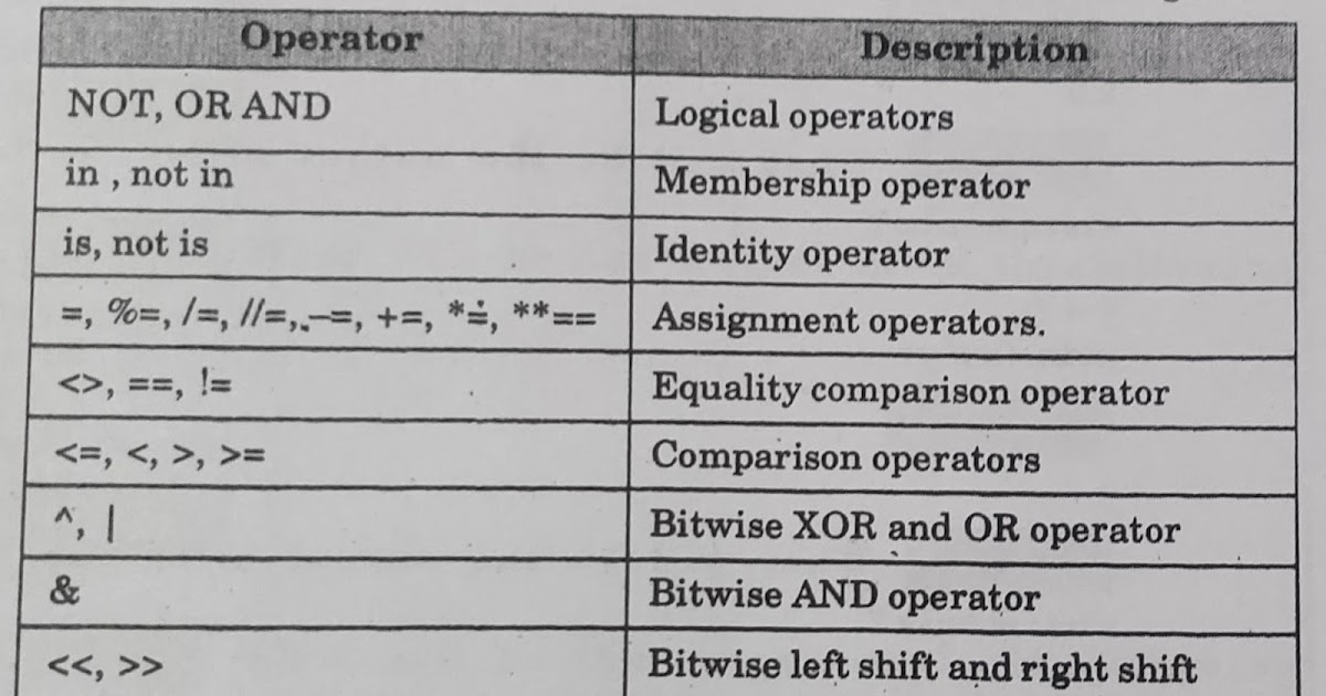 Operator Precedence in Python ~ technical guptaji