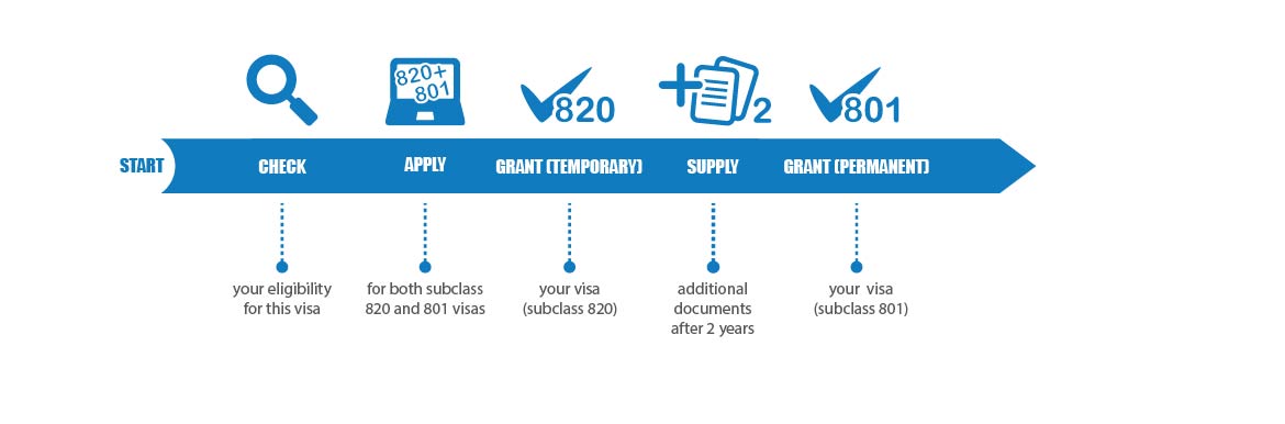 Partner Visa 820/801 Process