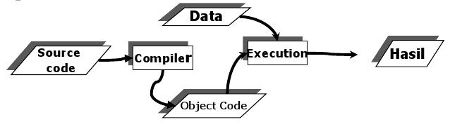 Compile source. Object code.