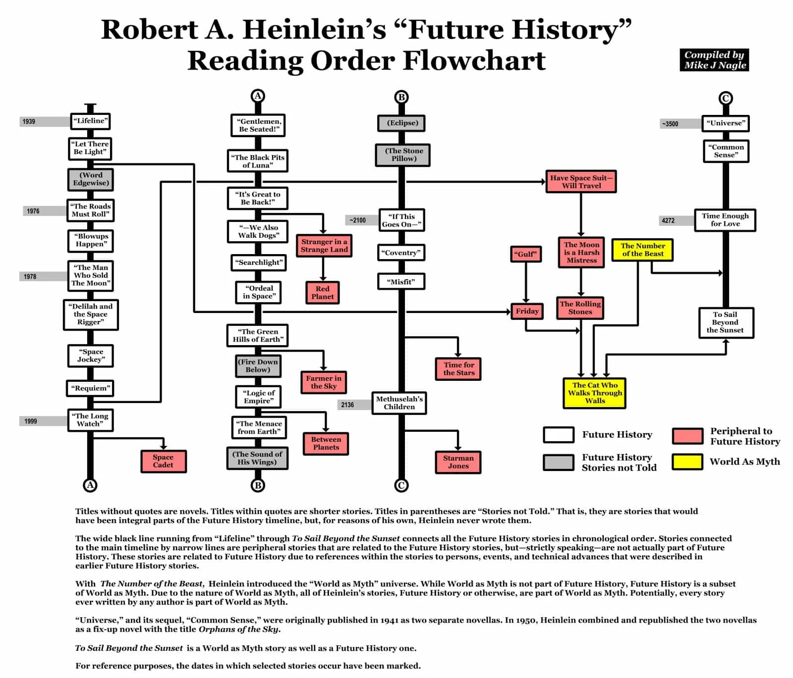 Orden de lectura de los relatos incluidos en La Historia del Futuro de Robert A. Heinlein