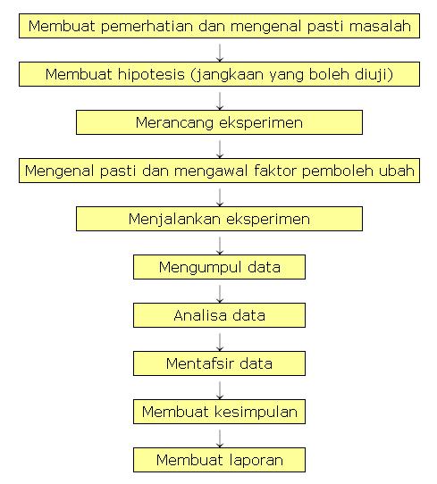 Biologi 4 5: Penyiasatan Saintifik