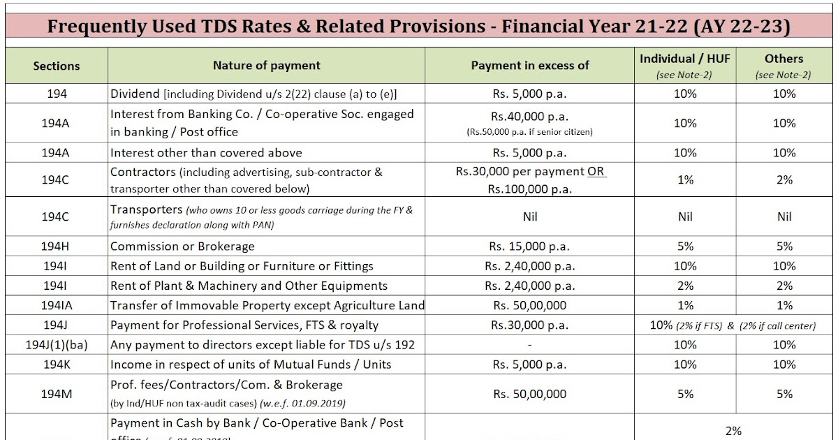 JAIN GAJJAR & ASSOCIATES CHARTERED ACCOUNTANTS Frequently Used TDS
