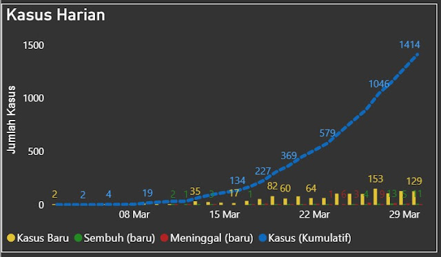 Grafik Kasus Harian 