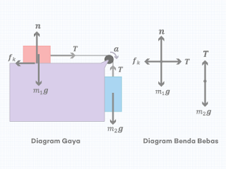 penurunan persamaan (rumus) dinamika partikel 1 massa di digantung di satu sisi, 1 massa di atas lantai datar