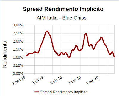 Spread rendimento implicito indice Aim Italia Investable meno indice FTSE Mib