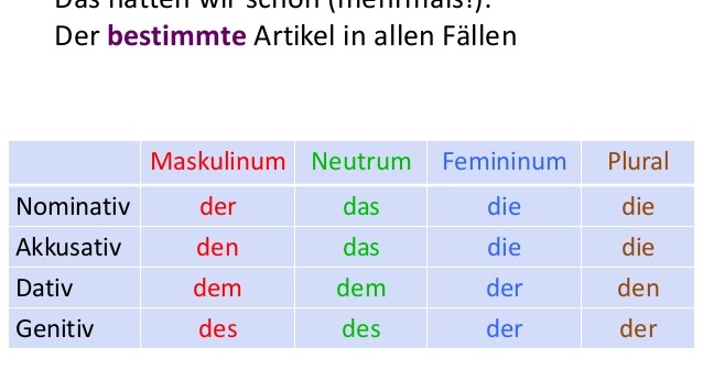 Tabelle Nominativ Genitiv Dativ Akkusativ Cách sử dụng Nominativ, Akkusativ, Dativ và Genitiv trong tiếng Đức
