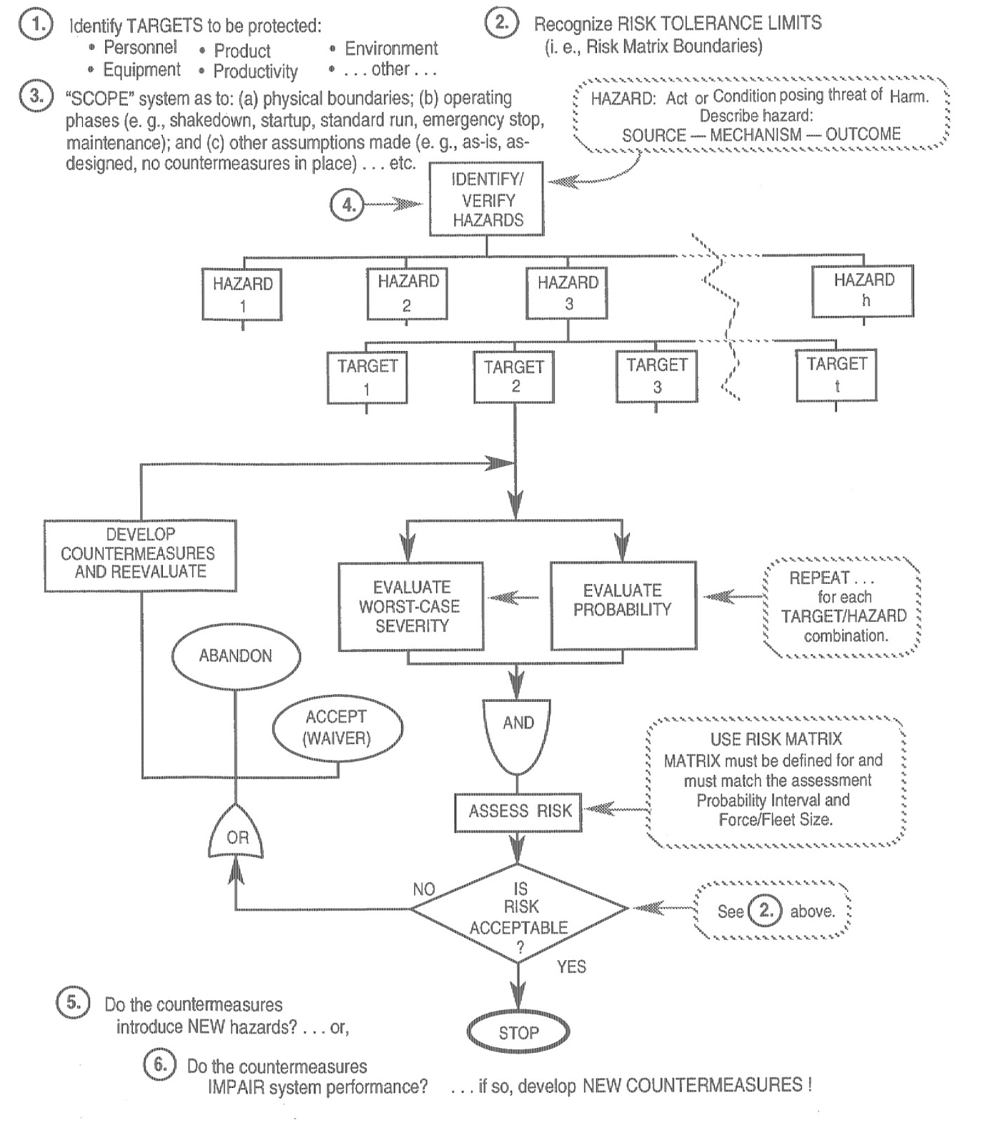 Hazard Classification Flow Chart
