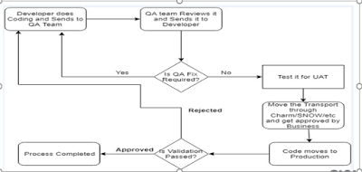 SAP ABAP Development, SAP ABAP Tutorial and Material, SAP ABAP Certification, SAP ABAP Preparation, SAP ABAP Career