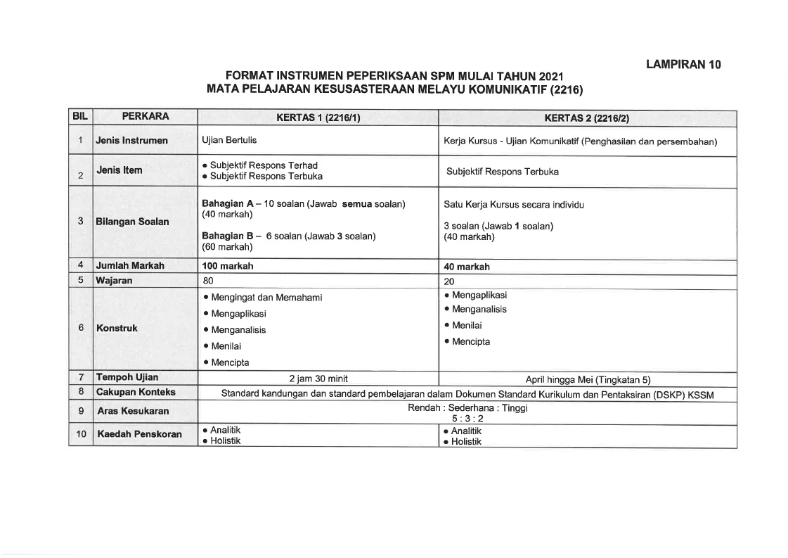 Chemistry spm format 2021