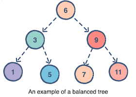 Java67: Difference between Binary Tree, Binary Search Tree (BST), and ...