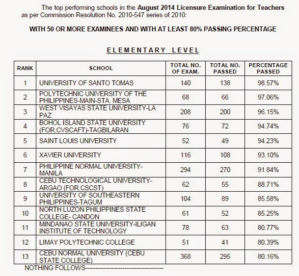 Top performing schools LET Elementary Level August 2014