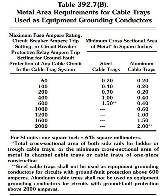 Grounding and Bonding of cable trays