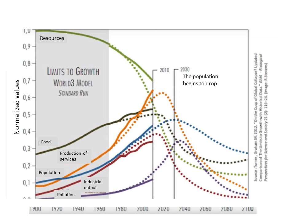 L'avenir en question/ Future at stake Le rapport Meadows 45 ans plus