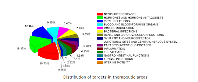 Potential Drug Targets with Information about Their