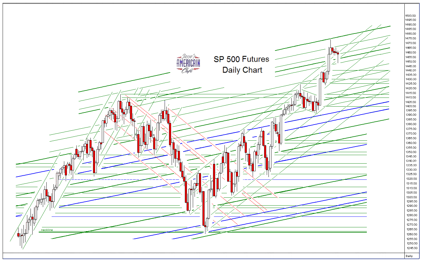 Jesse's Café Américain SP 500 and NX Futures Daily Charts Failure Is