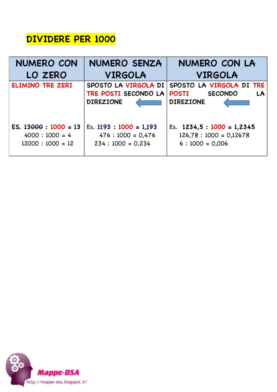 MOLTIPLICARE E DIVIDERE PER 10, 100